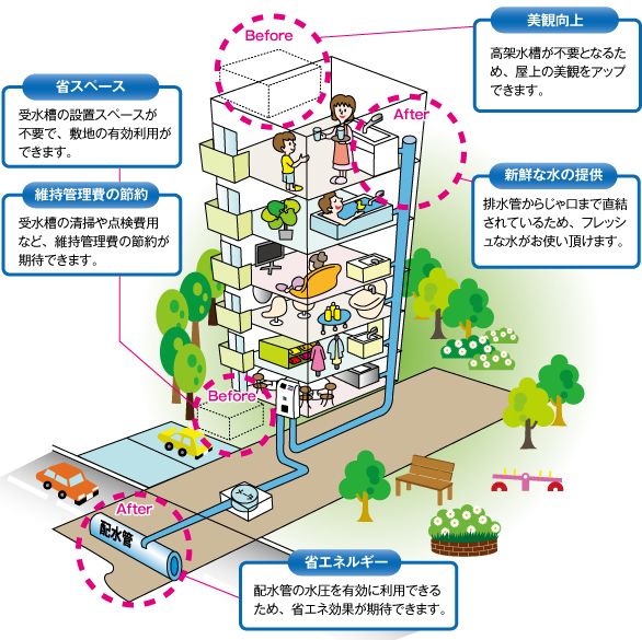 中高層直結給水方式