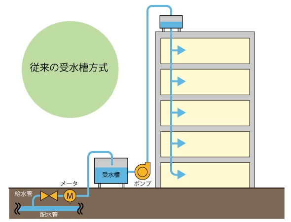 中高層直結給水方式