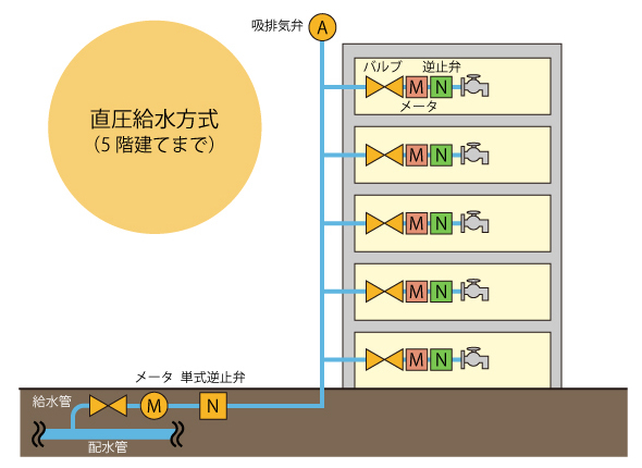 中高層直結給水方式