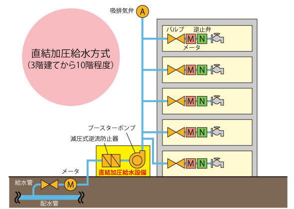 中高層直結給水方式